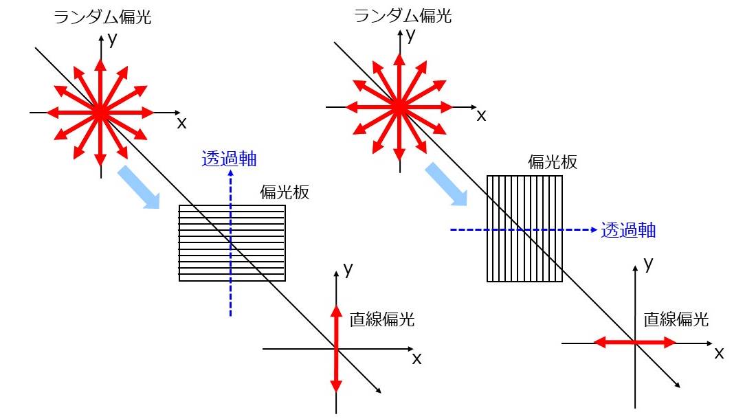 偏光板によりランダム偏光を直線偏光に変換する説明図